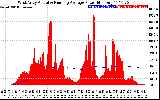 Solar PV/Inverter Performance West Array Actual & Running Average Power Output