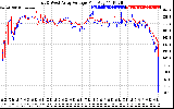 Solar PV/Inverter Performance Photovoltaic Panel Voltage Output