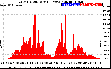 Solar PV/Inverter Performance East Array Actual & Average Power Output