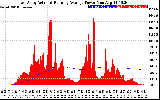 Solar PV/Inverter Performance East Array Actual & Running Average Power Output