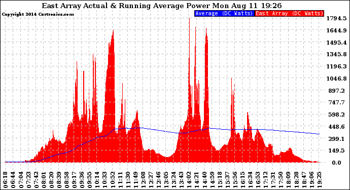 Solar PV/Inverter Performance East Array Actual & Running Average Power Output