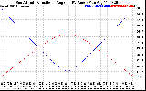 Solar PV/Inverter Performance Sun Altitude Angle & Sun Incidence Angle on PV Panels