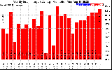 Solar PV/Inverter Performance Weekly Solar Energy Production