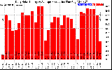 Solar PV/Inverter Performance Daily Solar Energy Production