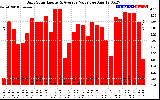 Solar PV/Inverter Performance Daily Solar Energy Production Value