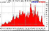 Solar PV/Inverter Performance Solar Radiation & Day Average per Minute