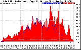 Solar PV/Inverter Performance Solar Radiation & Effective Solar Radiation per Minute