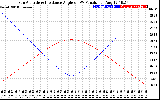 Solar PV/Inverter Performance Sun Altitude Angle & Sun Incidence Angle on PV Panels