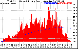 Solar PV/Inverter Performance Total PV Panel & Running Average Power Output