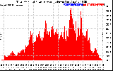 Solar PV/Inverter Performance Total PV Panel Power Output