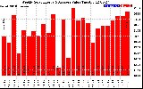 Solar PV/Inverter Performance Weekly Solar Energy Production Value