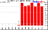 Solar PV/Inverter Performance Yearly Solar Energy Production