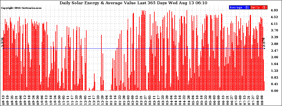 Solar PV/Inverter Performance Daily Solar Energy Production Value Last 365 Days