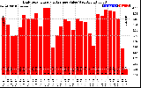 Solar PV/Inverter Performance Daily Solar Energy Production Value