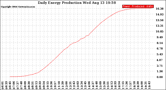 Solar PV/Inverter Performance Daily Energy Production