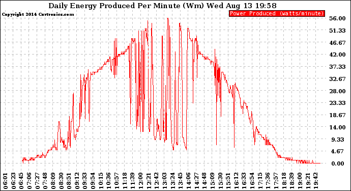 Solar PV/Inverter Performance Daily Energy Production Per Minute