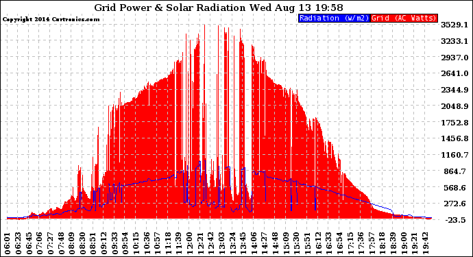 Solar PV/Inverter Performance Grid Power & Solar Radiation