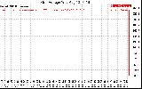 Solar PV/Inverter Performance Grid Voltage