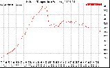 Solar PV/Inverter Performance Outdoor Temperature