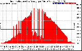 Solar PV/Inverter Performance Solar Radiation & Day Average per Minute