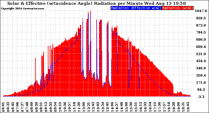 Solar PV/Inverter Performance Solar Radiation & Effective Solar Radiation per Minute