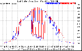 Solar PV/Inverter Performance Photovoltaic Panel Current Output