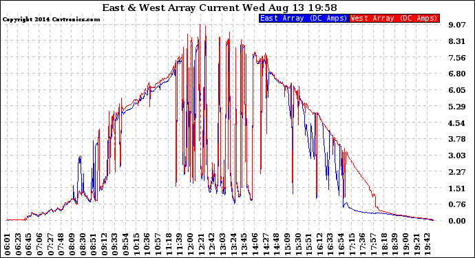 Solar PV/Inverter Performance Photovoltaic Panel Current Output