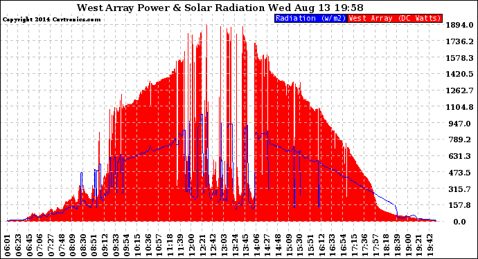 Solar PV/Inverter Performance West Array Power Output & Solar Radiation