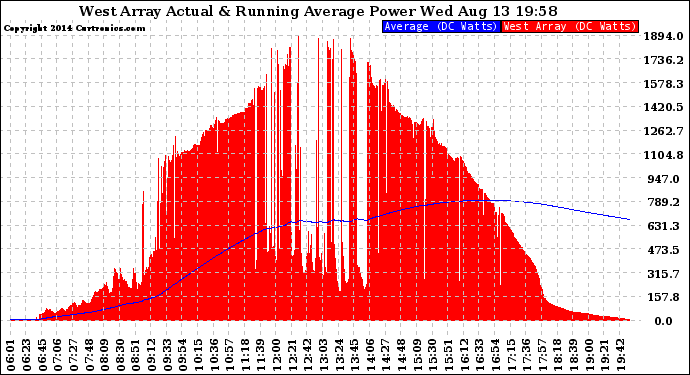 Solar PV/Inverter Performance West Array Actual & Running Average Power Output