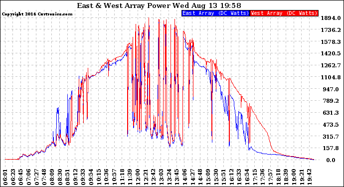 Solar PV/Inverter Performance Photovoltaic Panel Power Output