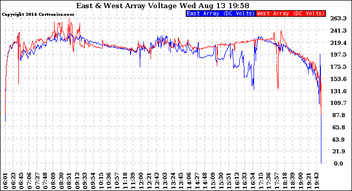 Solar PV/Inverter Performance Photovoltaic Panel Voltage Output