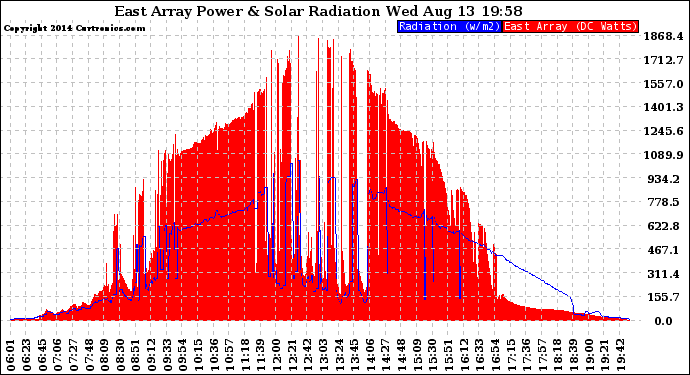 Solar PV/Inverter Performance East Array Power Output & Solar Radiation