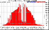 Solar PV/Inverter Performance East Array Actual & Average Power Output