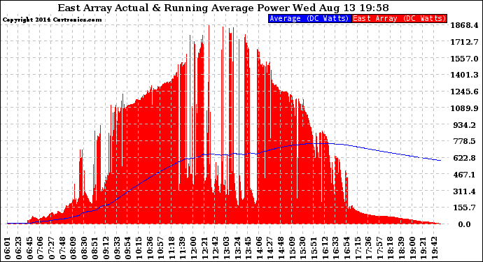 Solar PV/Inverter Performance East Array Actual & Running Average Power Output
