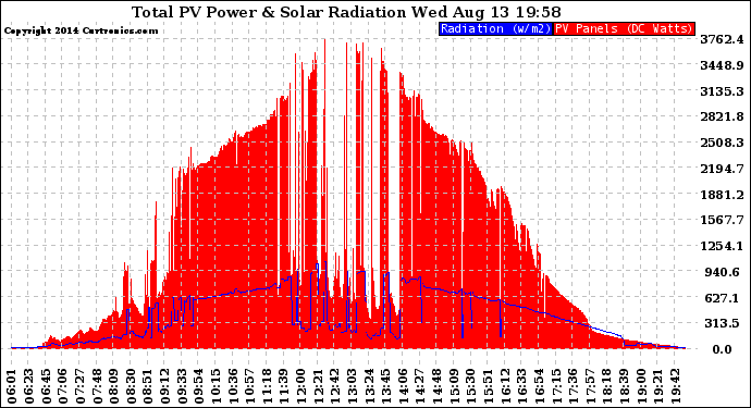 Solar PV/Inverter Performance Total PV Panel Power Output & Solar Radiation