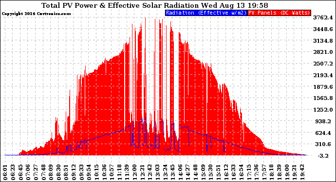 Solar PV/Inverter Performance Total PV Panel Power Output & Effective Solar Radiation