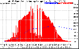 Solar PV/Inverter Performance Total PV Panel & Running Average Power Output