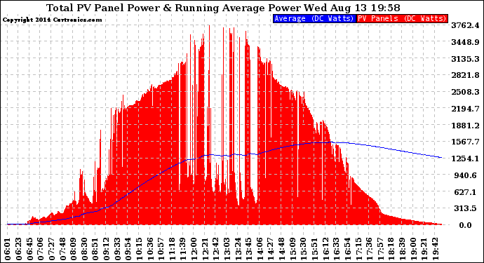 Solar PV/Inverter Performance Total PV Panel & Running Average Power Output