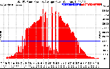 Solar PV/Inverter Performance Total PV Panel Power Output