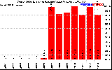 Solar PV/Inverter Performance Yearly Solar Energy Production Value