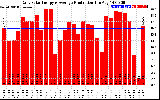 Solar PV/Inverter Performance Daily Solar Energy Production