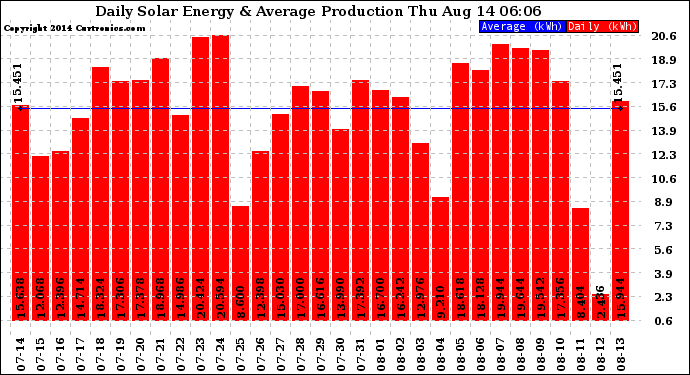 Solar PV/Inverter Performance Daily Solar Energy Production