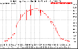 Solar PV/Inverter Performance Daily Energy Production Per Minute