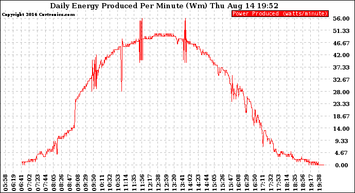 Solar PV/Inverter Performance Daily Energy Production Per Minute