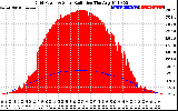 Solar PV/Inverter Performance Grid Power & Solar Radiation