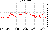 Solar PV/Inverter Performance Grid Voltage