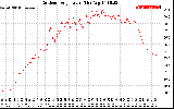 Solar PV/Inverter Performance Outdoor Temperature