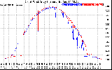 Solar PV/Inverter Performance Photovoltaic Panel Current Output