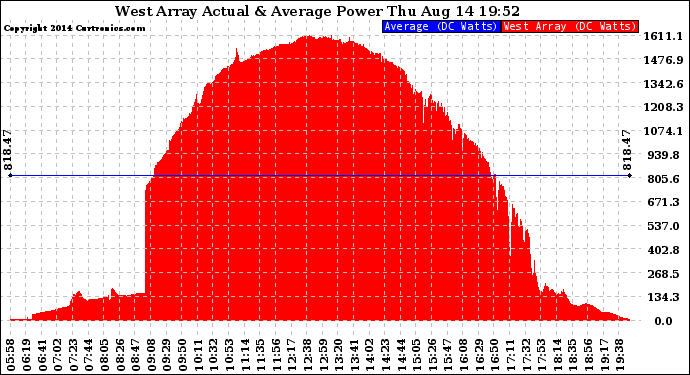 Solar PV/Inverter Performance West Array Actual & Average Power Output