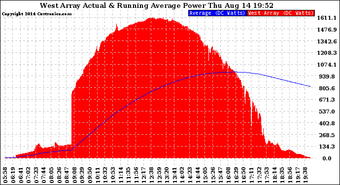 Solar PV/Inverter Performance West Array Actual & Running Average Power Output